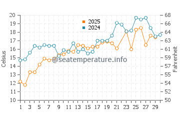 Manomet water temp chart in June