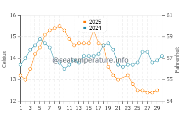 Manresa State Beach water temp chart in June