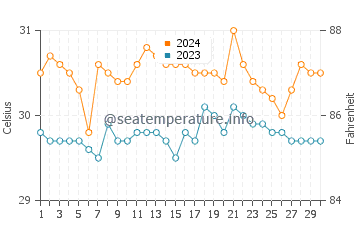 Mansalay water temp chart in June