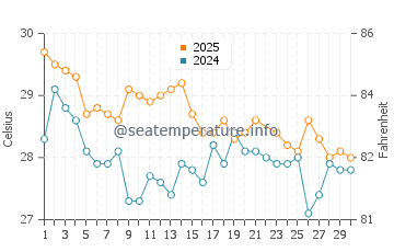 Temperatura vode u Manta Bay u lipnju