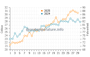 Manteo water temp chart in June