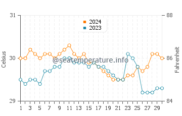 Wassertemperatur Manticao im Juni