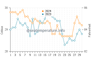 Temperatura del agua en Manubul en junio