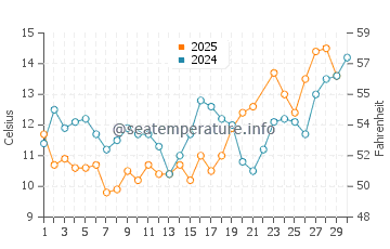 Manzanita water temp chart in June
