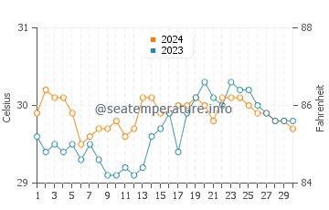 Wassertemperatur Maonon im Juni