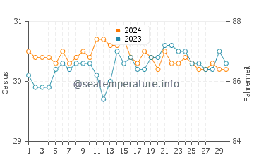 Temperatura vode u Mapanas u lipnju