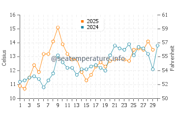 Maplewood water temp chart in June