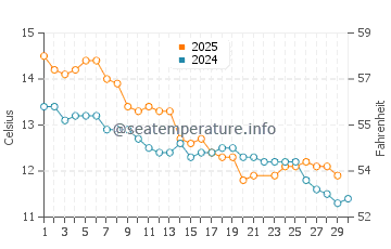 Mapua water temp chart in June