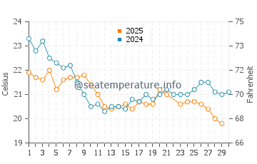Wassertemperatur Maputo im Juni