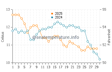 Temperatura del agua en Mar Azul en junio
