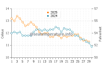 Temperature dell'acqua a Mar de Cobo a giugno