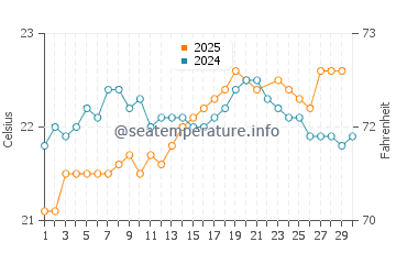 Températures de l'eau à Mar de las Calmas en juin
