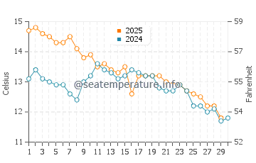 Temperature dell'acqua a Mar del Plata a giugno