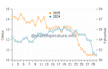 Temperature dell'acqua a Mar del Tuyu a giugno