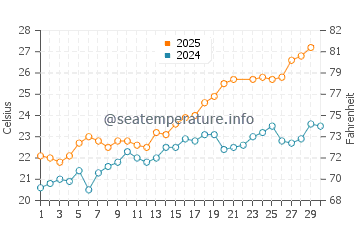 Mar Menor water temp chart in June