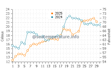 Mara Beach water temp chart in June