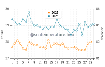 Temperature dell'acqua a Marabella a giugno