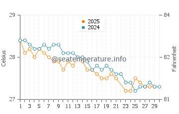 Temperature dell'acqua a Maracaipe a giugno