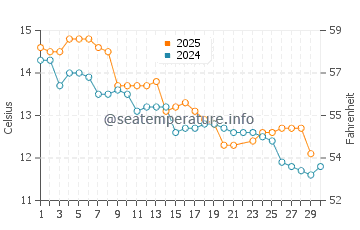 Marahau water temp chart in June