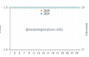 Marambio Base water temp chart in June
