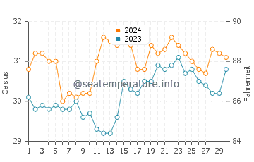 Marao water temp chart in June