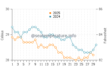 Temperature dell'acqua a Marapanim a giugno