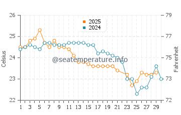 Temperature dell'acqua a Marataizes a giugno