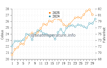 Temperature dell'acqua a Maratea a giugno