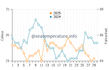 Températures de l'eau à Marathon en juin