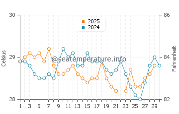 Temperatura vode u Marawila u lipnju