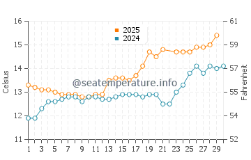 Marble Hill water temp chart in June