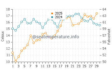 Wassertemperatur Marblehead im Juni
