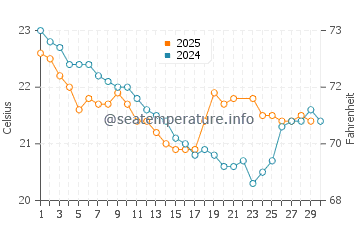 Marcoola water temp chart in June