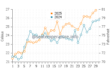Wassertemperatur Mareda im Juni