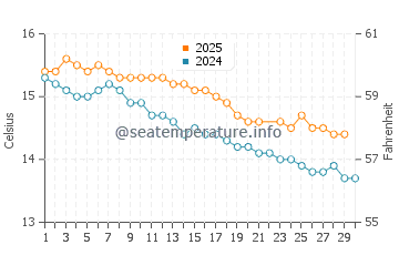 Marengo water temp chart in June