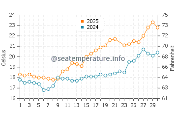 Marennes water temp chart in June