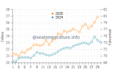 Maresme water temp chart in June
