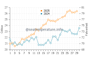 Temperature dell'acqua a Marettimo a giugno