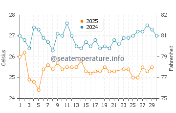 Temperatura del agua en Isla Margarita en junio