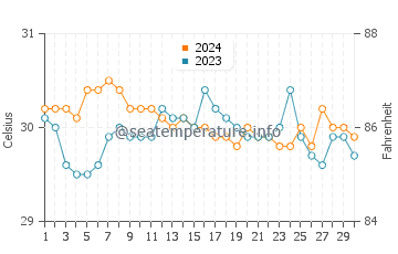 Margosatubig water temp chart in June