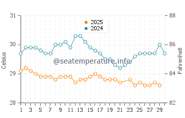 Temperatura da água em Maria Chiquita em junho
