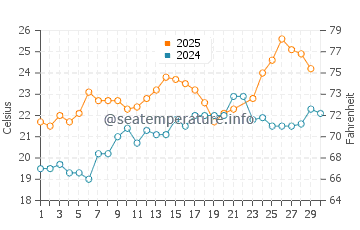 Wassertemperatur Maria Pia im Juni