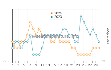 Mariano water temp chart in June
