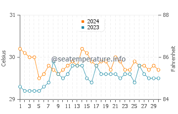 Wassertemperatur Maribojoc im Juni