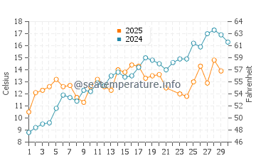 Temperature dell'acqua a Marieberg a giugno