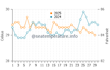 Temperature dell'acqua a Mariel a giugno