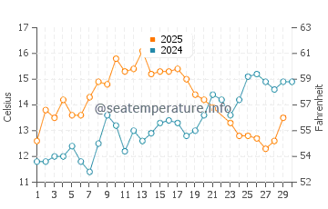 Marietta water temp chart in June