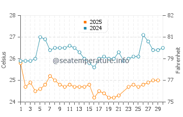 Temperatura del agua en Marigüitar en junio