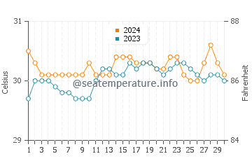 Wassertemperatur Marihatag im Juni