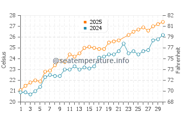 Temperature dell'acqua a Marina di Altidona a giugno